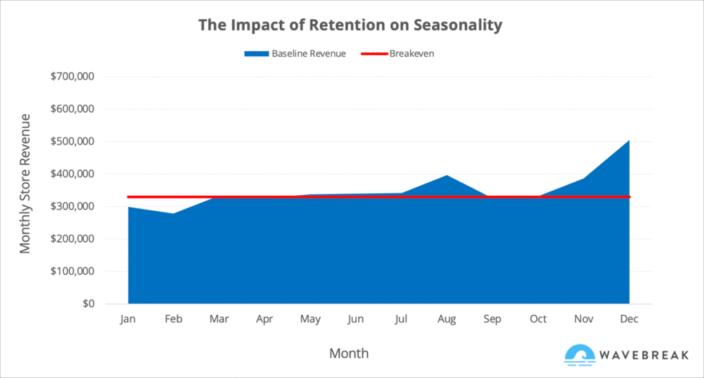 retention_marketing_seasonality_impact_chart