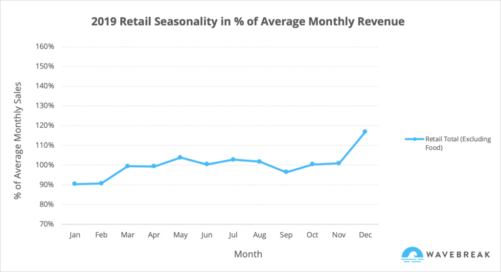 retention_marketing_seasonality_retail_chart